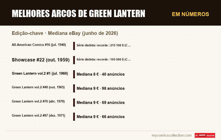 Em números : Melhores arcos de Green Lantern, Mediana eBay (junho de 2026)