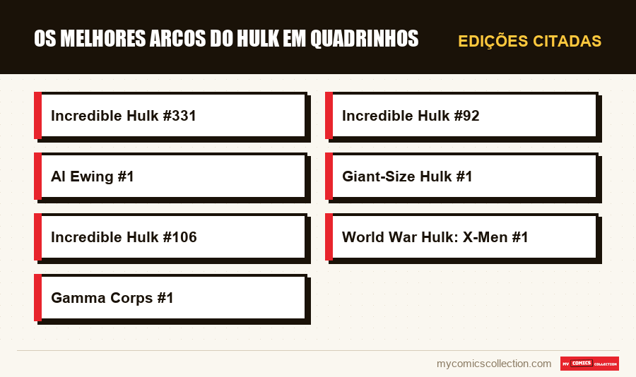 Edições citadas : Os Melhores Arcos do Hulk em Quadrinhos