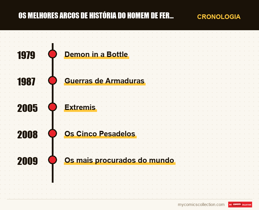 Cronologia das edições e séries de Os Melhores Arcos de História do Homem de Ferro