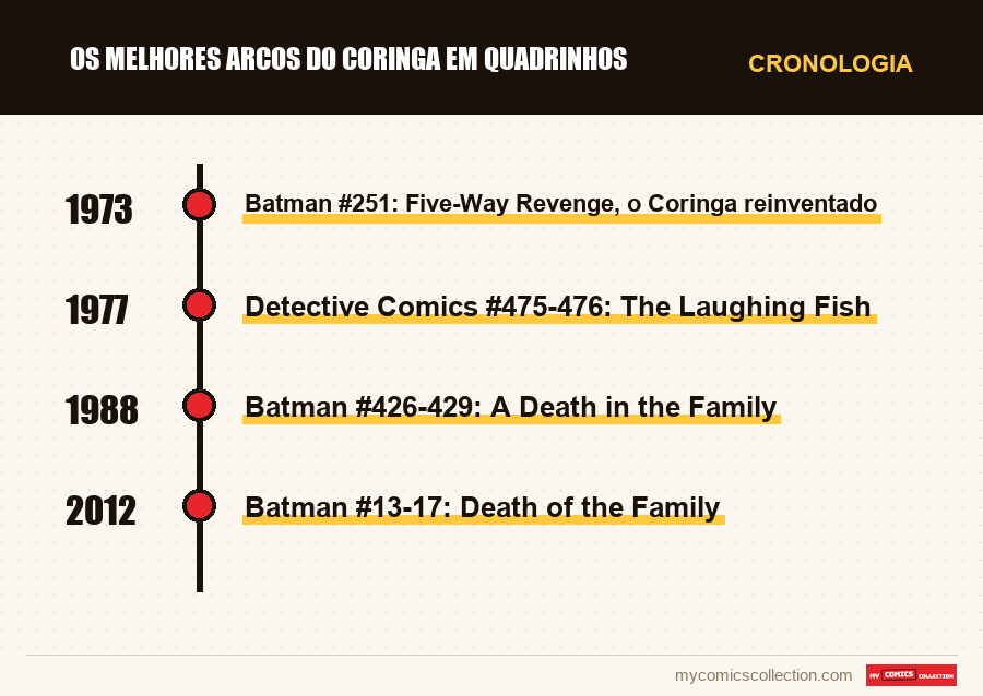 Cronologia das edições e séries de Os Melhores Arcos do Coringa em Quadrinhos