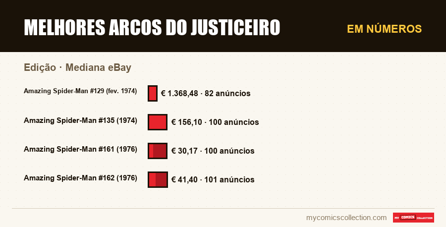Em números : Melhores arcos do Justiceiro, Mediana eBay