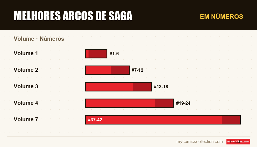 Em números : Melhores arcos de Saga, Números