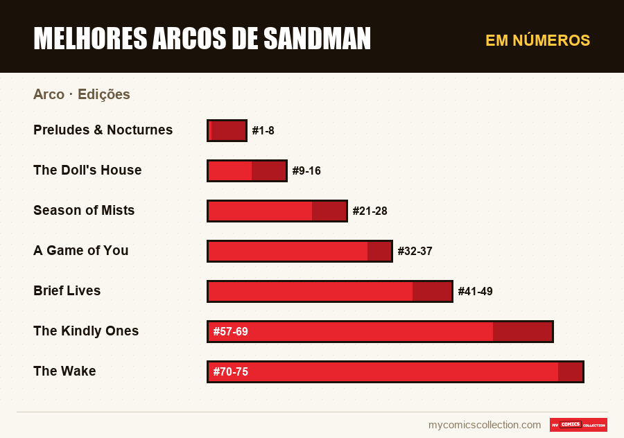 Em números : Melhores arcos de Sandman, Edições