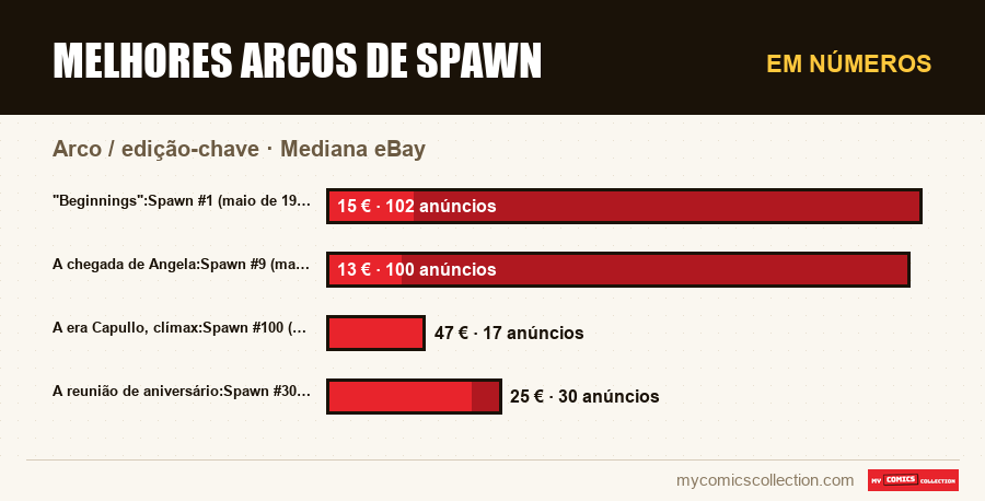 Em números : Melhores arcos de Spawn, Mediana eBay