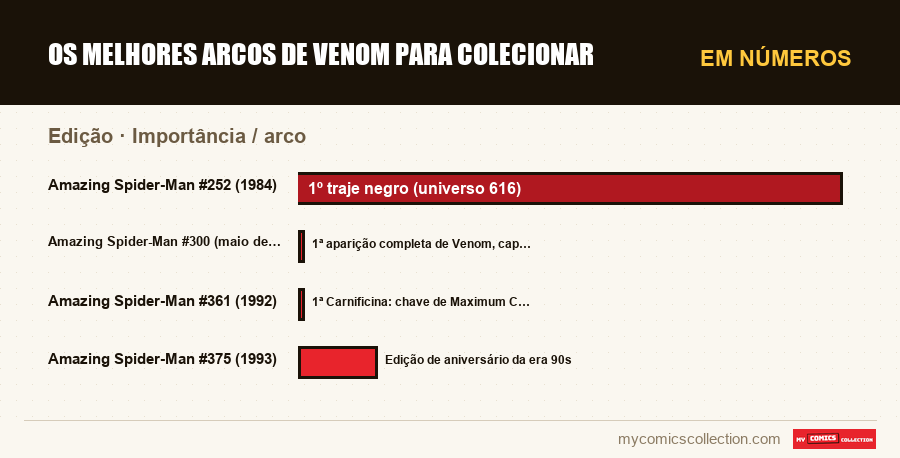 Em números : Os melhores arcos de Venom para colecionar, Importância / arco