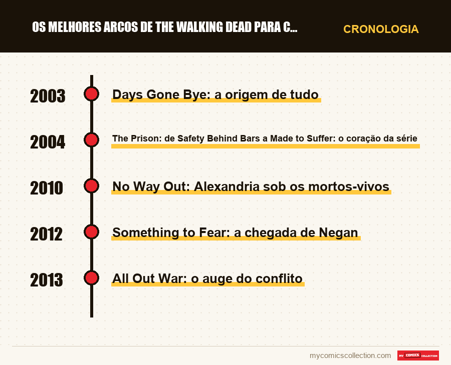 Cronologia das edições e séries de Os melhores arcos de The Walking Dead para colecionadores