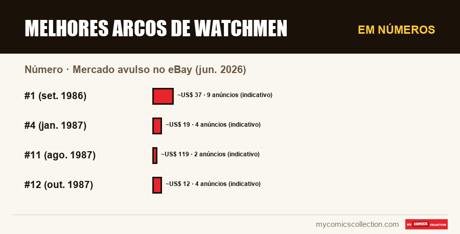 Em números : Melhores Arcos de Watchmen, Mercado avulso no eBay (jun. 2026)