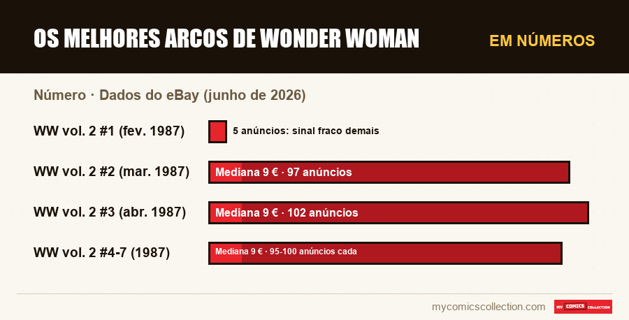 Em números : Os melhores arcos de Wonder Woman, Dados do eBay (junho de 2026)