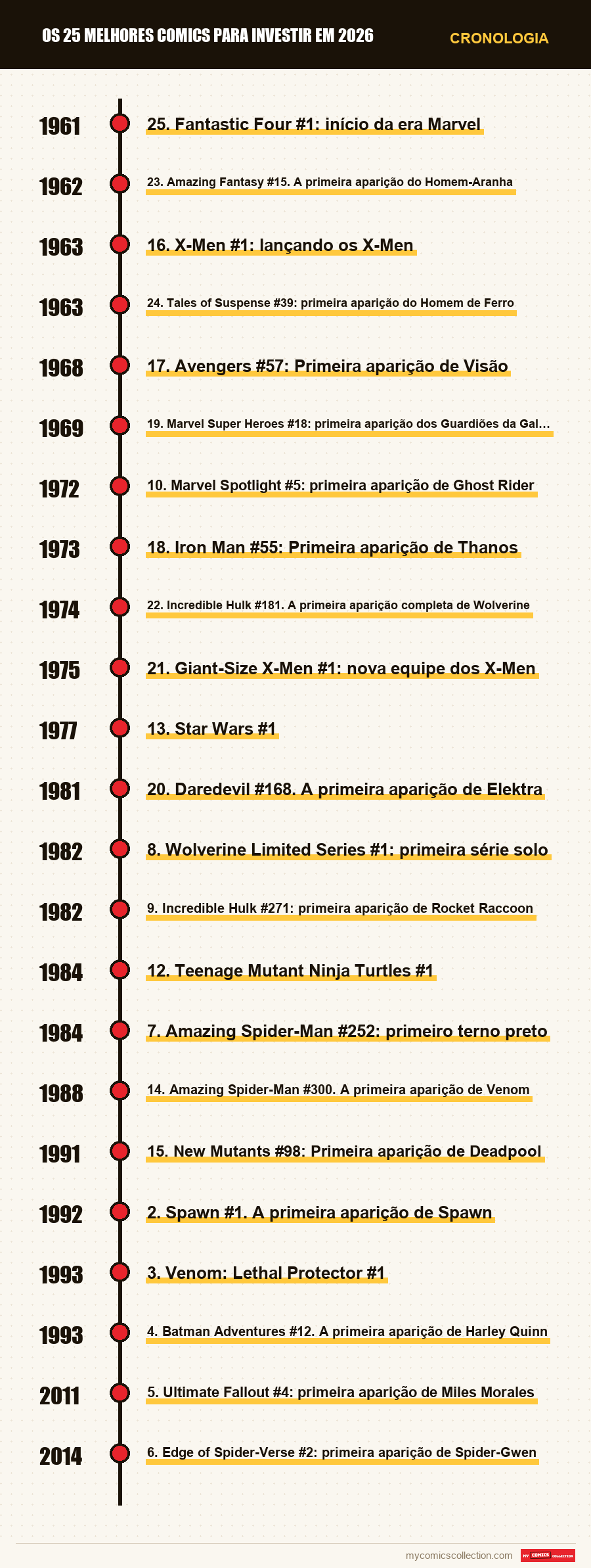 Cronologia das edições e séries de Os 25 melhores comics para investir em 2026