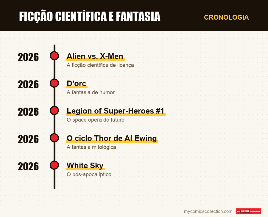 Cronologia das edições e séries de Ficção científica e fantasia