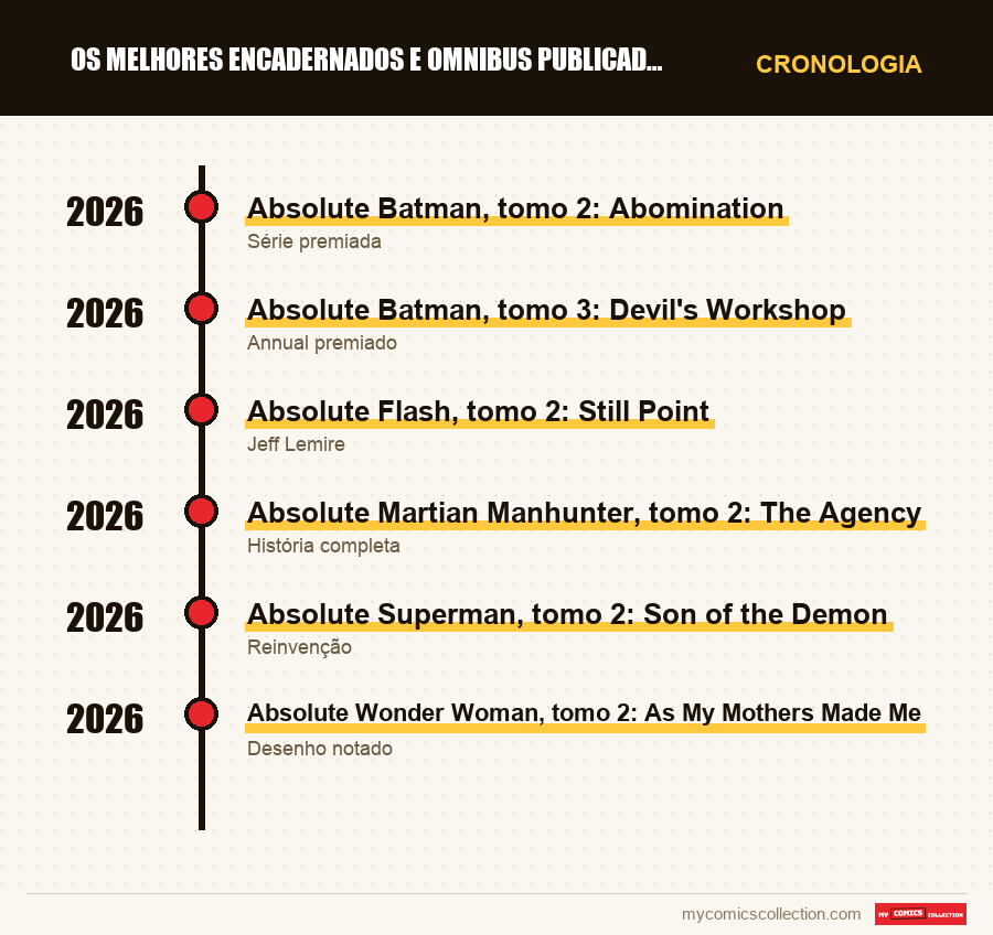 Cronologia das edições e séries de Os melhores encadernados e omnibus publicados em 2026