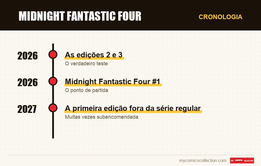 Cronologia das edições e séries de Midnight Fantastic Four