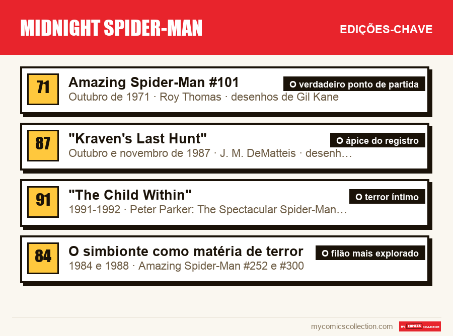 As edições-chave de Midnight Spider-Man por ordem de importância