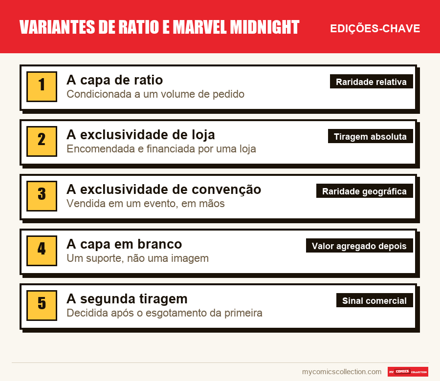 As edições-chave de Variantes de ratio e Marvel Midnight por ordem de importância