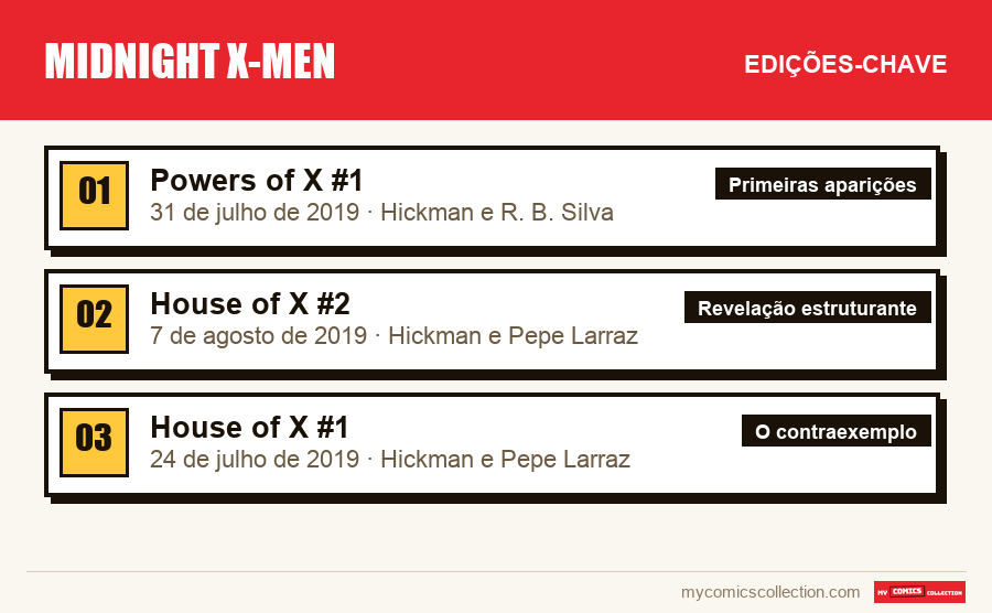 As edições-chave de Midnight X-Men por ordem de importância