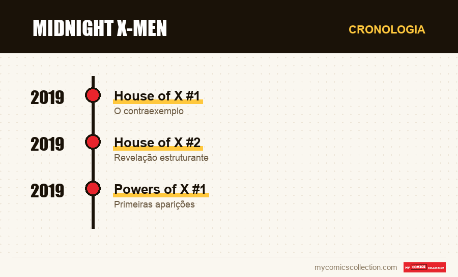 Cronologia das edições e séries de Midnight X-Men