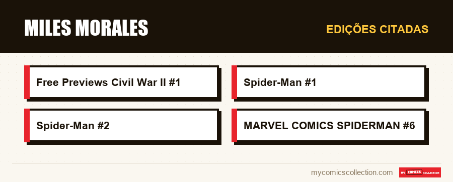 Edições citadas : Miles Morales