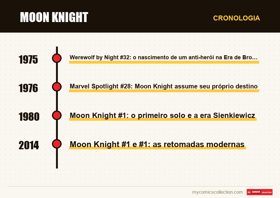 Cronologia das edições e séries de Moon Knight