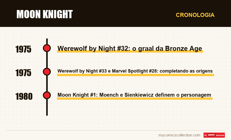 Cronologia das edições e séries de Moon Knight