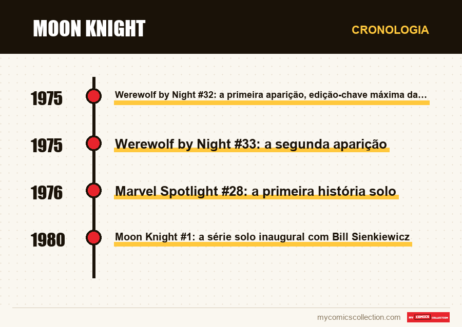 Cronologia das edições e séries de Moon Knight