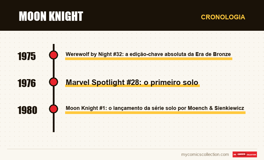 Cronologia das edições e séries de Moon Knight