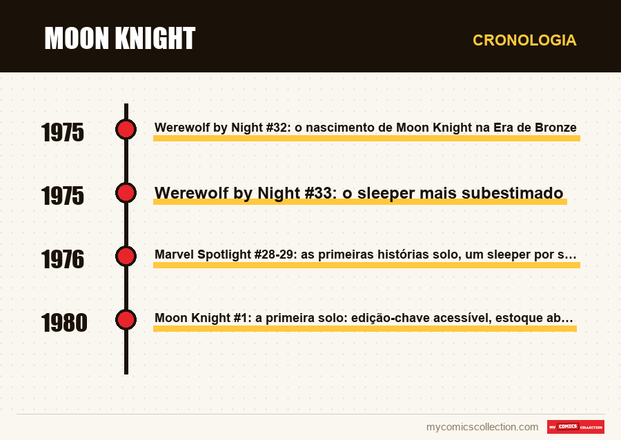 Cronologia das edições e séries de Moon Knight