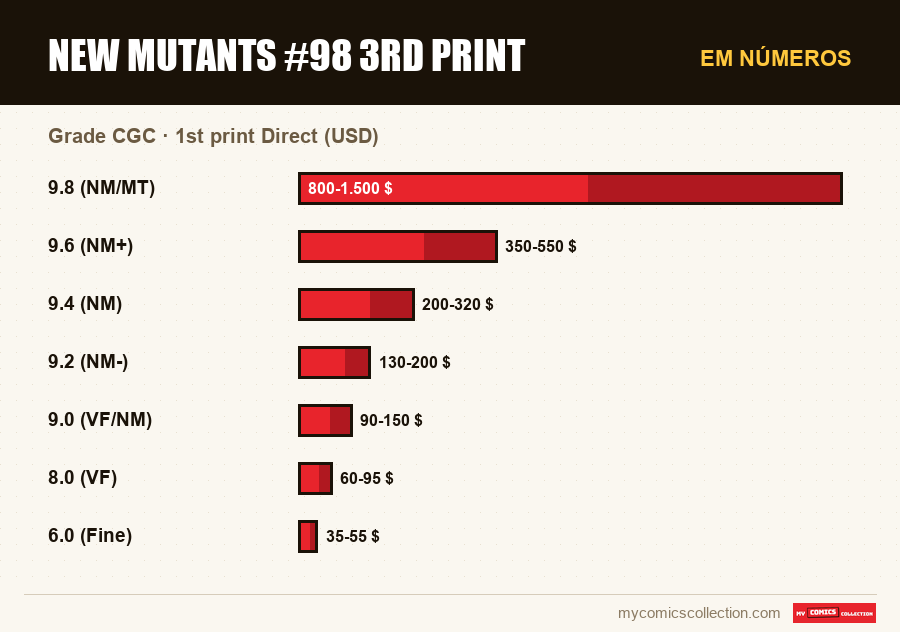 Em números : New Mutants #98 3rd Print, 1st print Direct (USD)