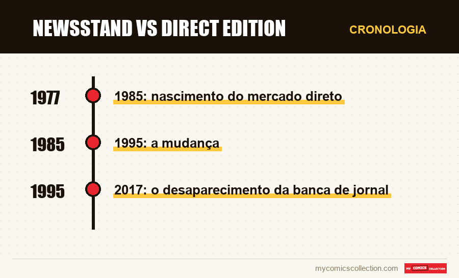 Cronologia das edições e séries de Newsstand vs Direct Edition
