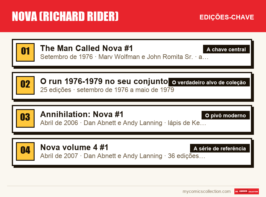 As edições-chave de Nova (Richard Rider) por ordem de importância