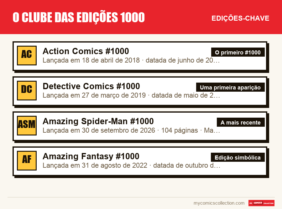 As edições-chave de O clube das edições 1000 por ordem de importância