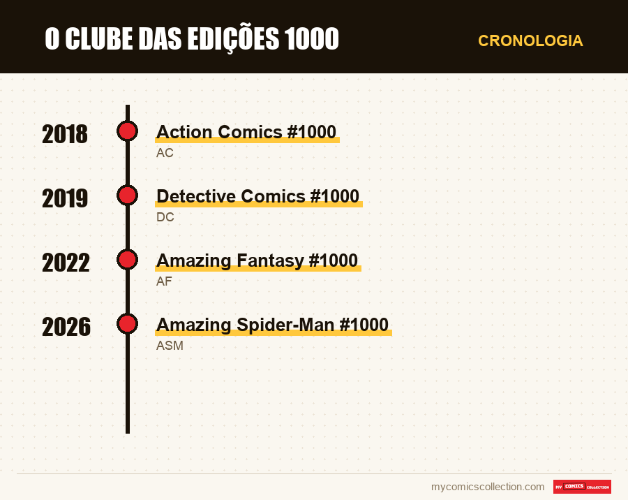 Cronologia das edições e séries de O clube das edições 1000