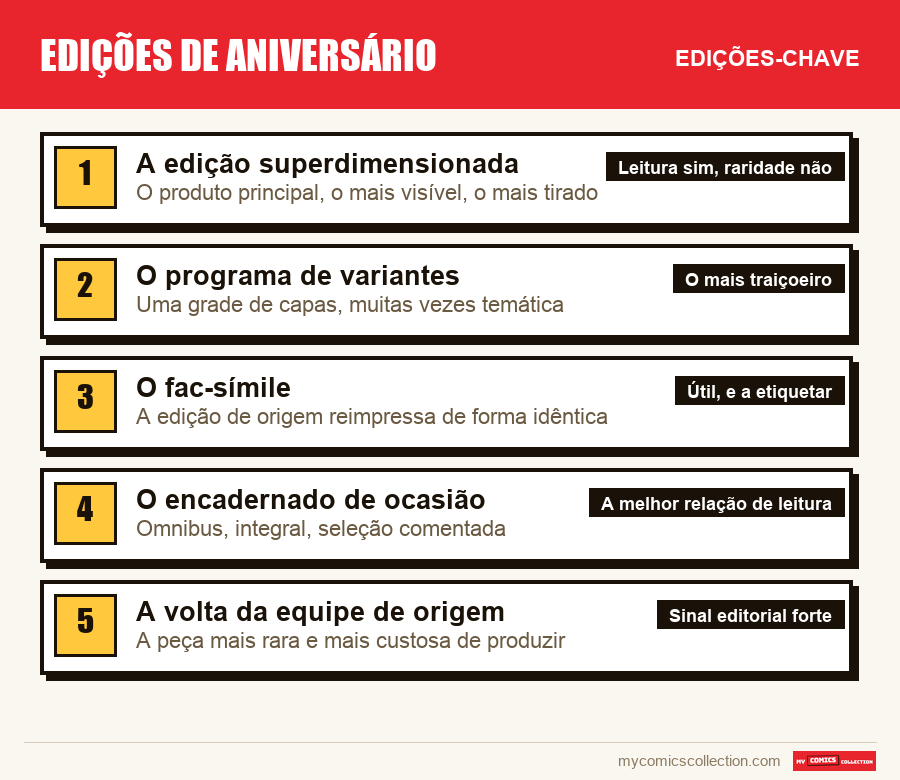 As edições-chave de Edições de aniversário por ordem de importância