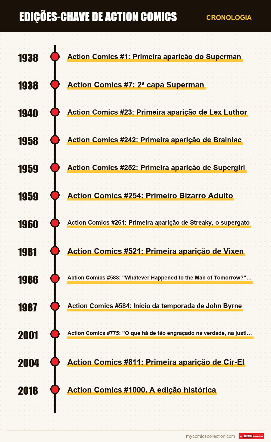Cronologia das edições e séries de Edições-Chave de Action Comics