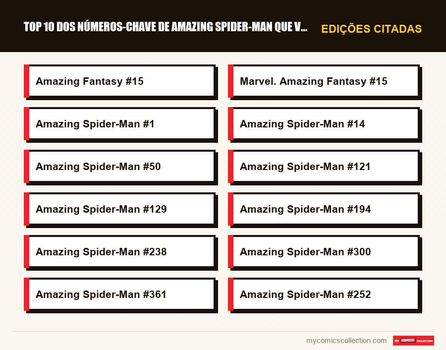 Edições citadas : Top 10 dos números-chave de Amazing Spider-Man que você prec