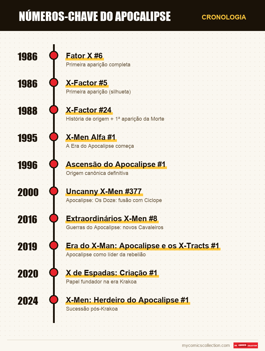 Cronologia das edições e séries de números-chave do apocalipse