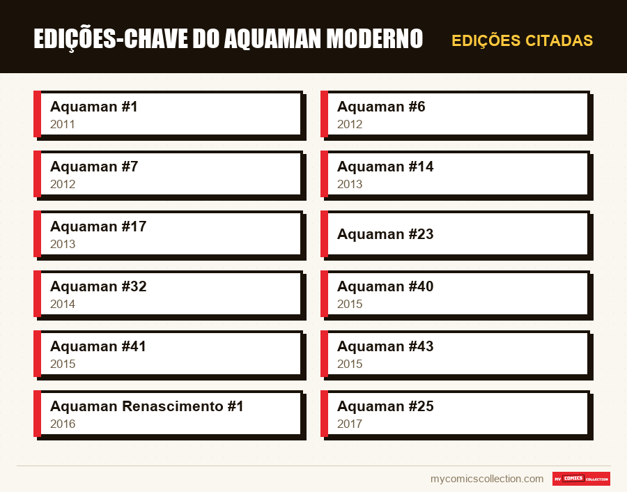 Edições citadas : Edições-Chave do Aquaman Moderno