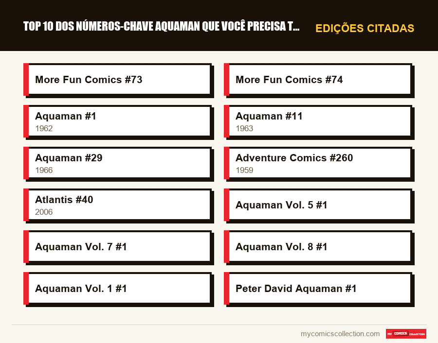 Edições citadas : Top 10 dos números-chave Aquaman que você precisa ter