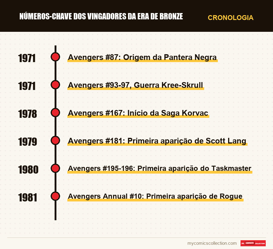Cronologia das edições e séries de Números-Chave dos Vingadores da Era de Bronze