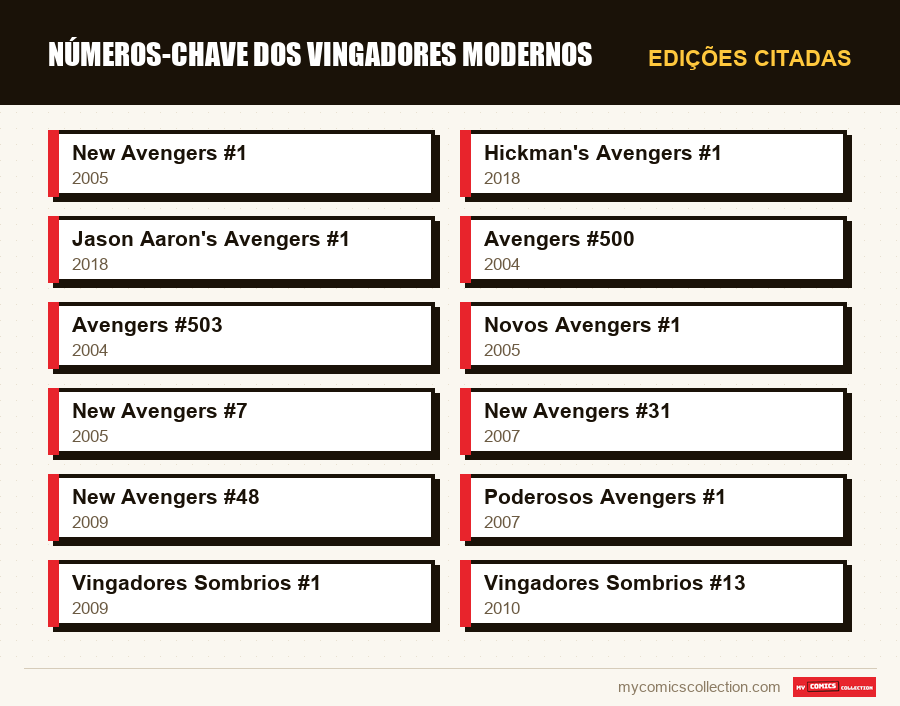 Edições citadas : Números-Chave dos Vingadores Modernos
