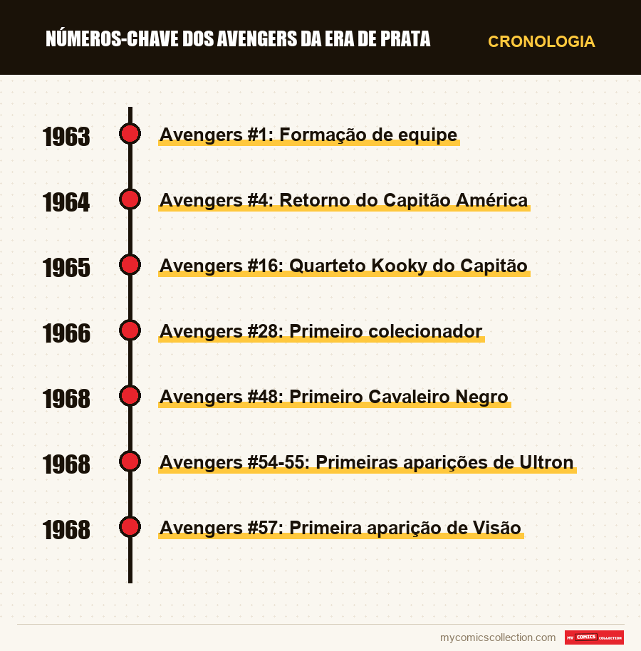 Cronologia das edições e séries de Números-chave dos Avengers da Era de Prata