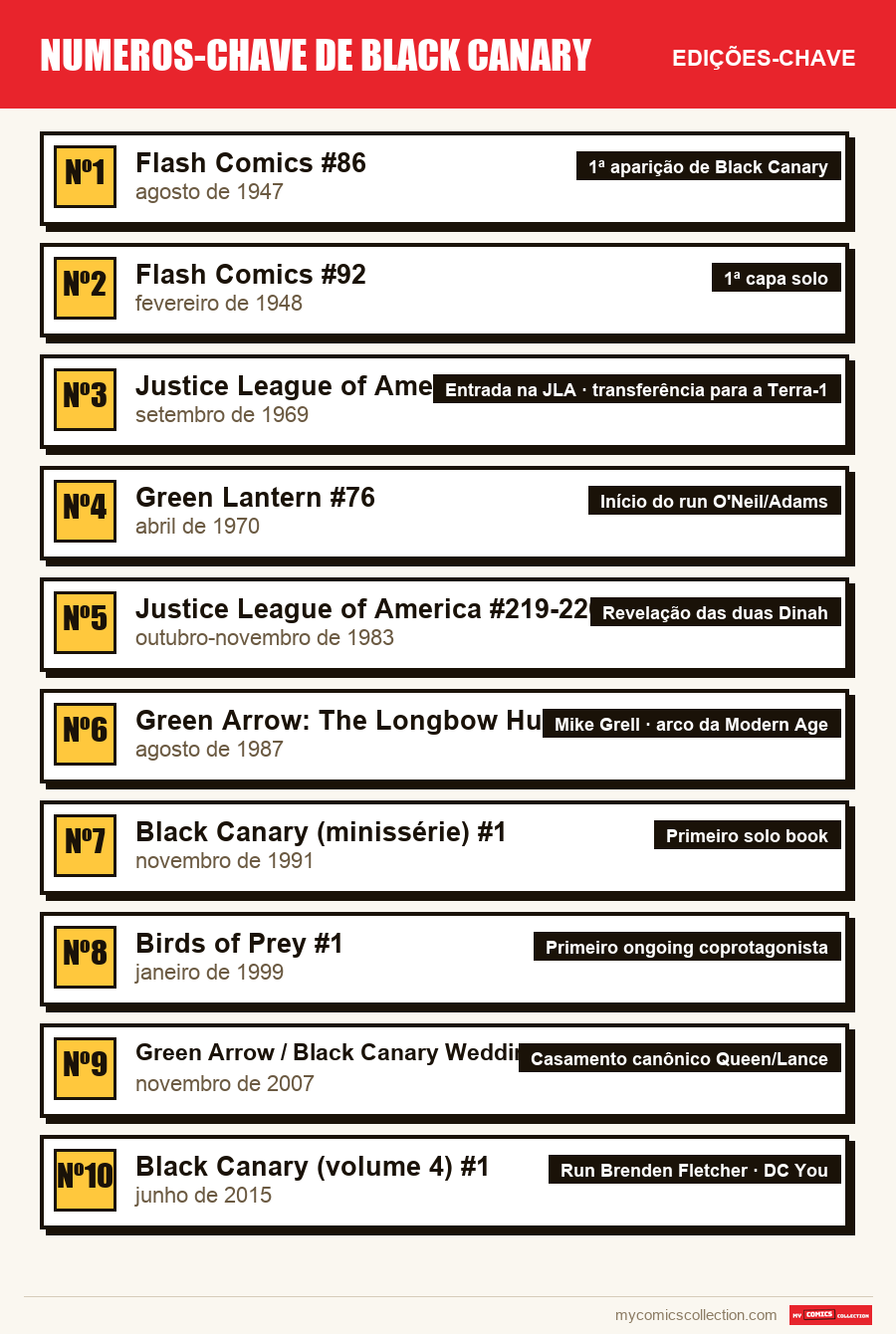 As edições-chave de Numeros-chave de Black Canary por ordem de importância