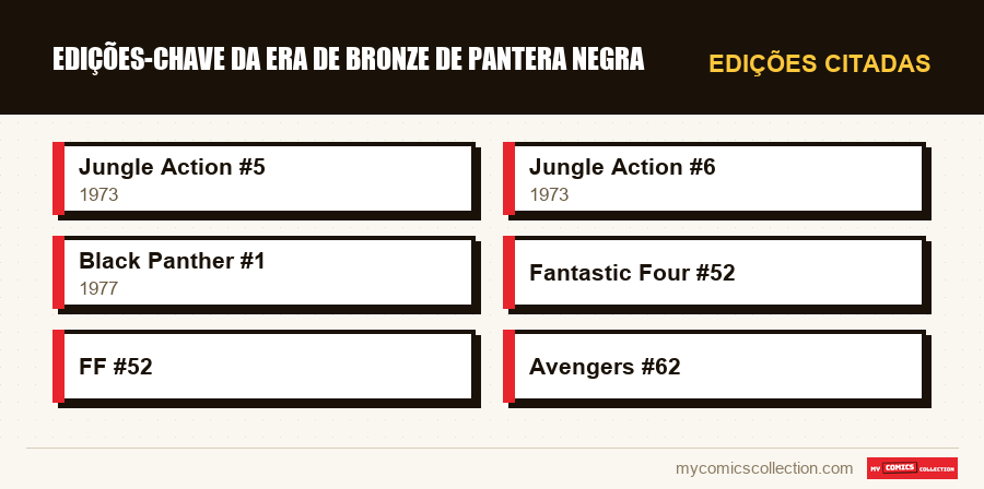 Edições citadas : Edições-chave da Era de Bronze de Pantera Negra