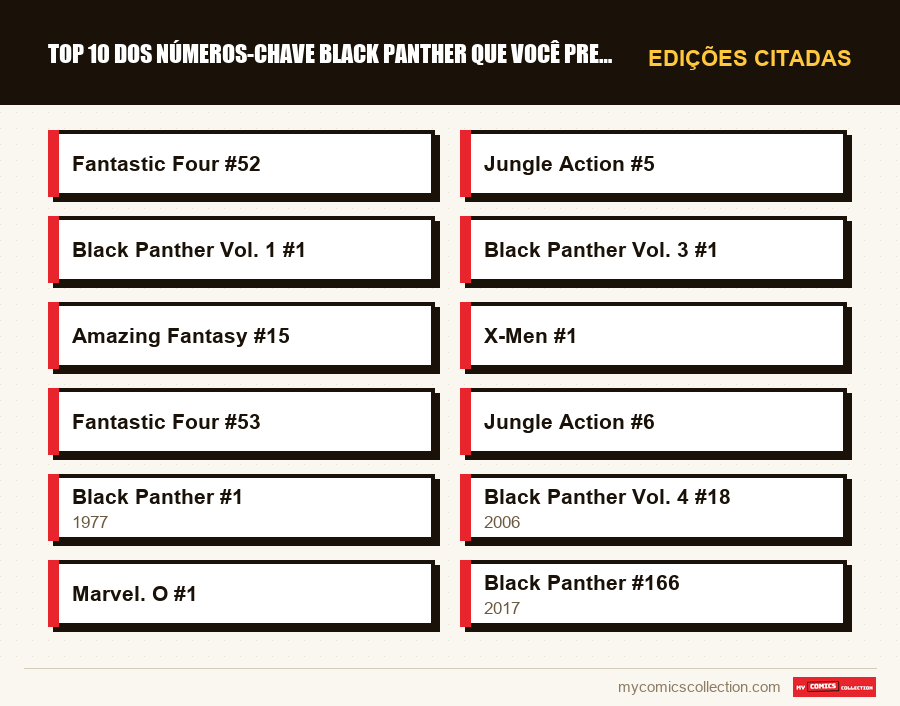 Edições citadas : Top 10 dos números-chave Black Panther que você precisa ter