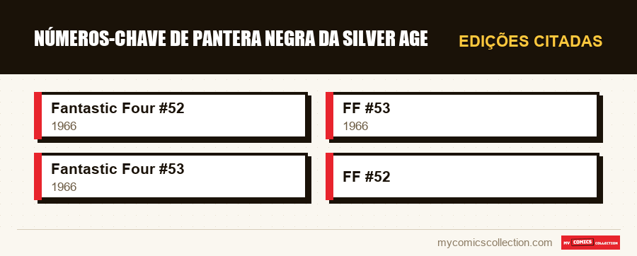 Edições citadas : Números-chave de Pantera Negra da Silver Age