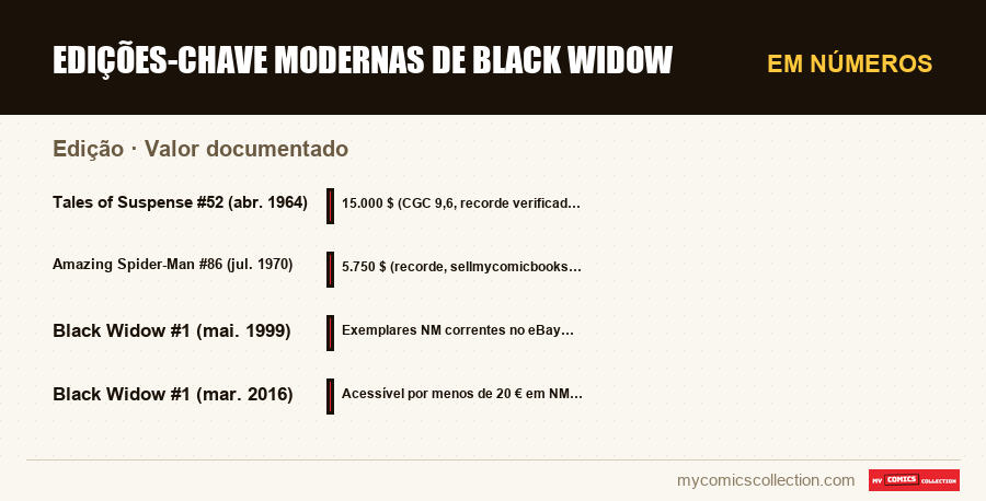 Em números : Edições-chave modernas de Black Widow, Valor documentado
