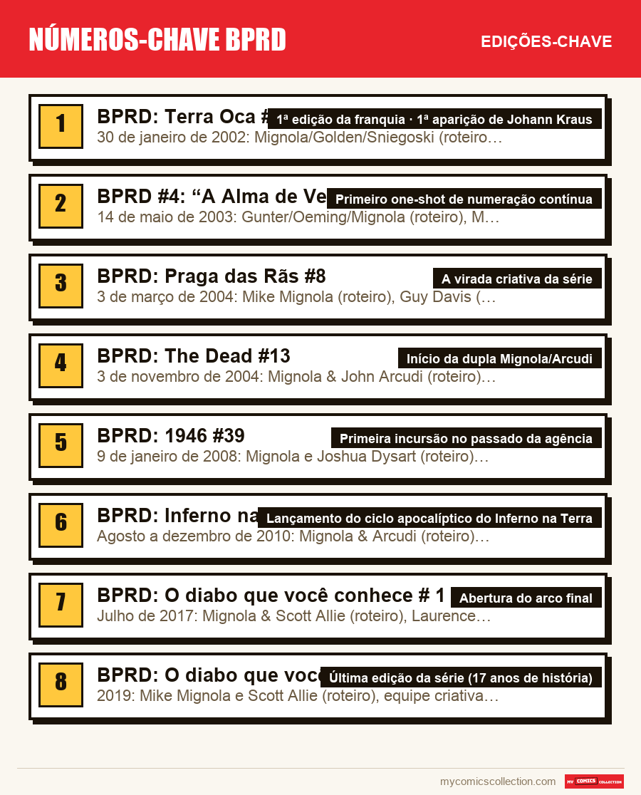 As edições-chave de números-chave bprd por ordem de importância