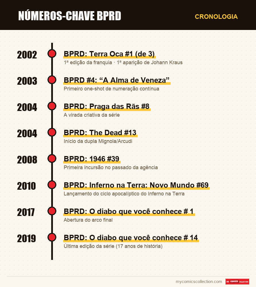 Cronologia das edições e séries de números-chave bprd