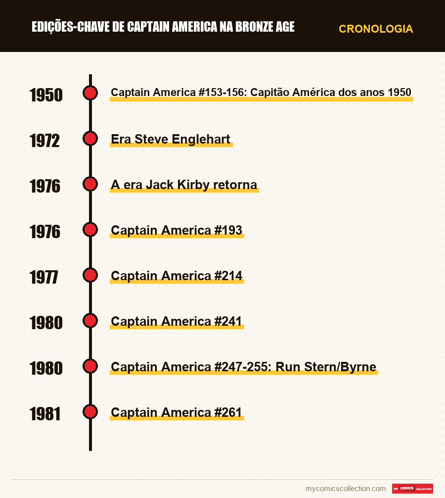 Cronologia das edições e séries de Edições-Chave de Captain America na Bronze Age