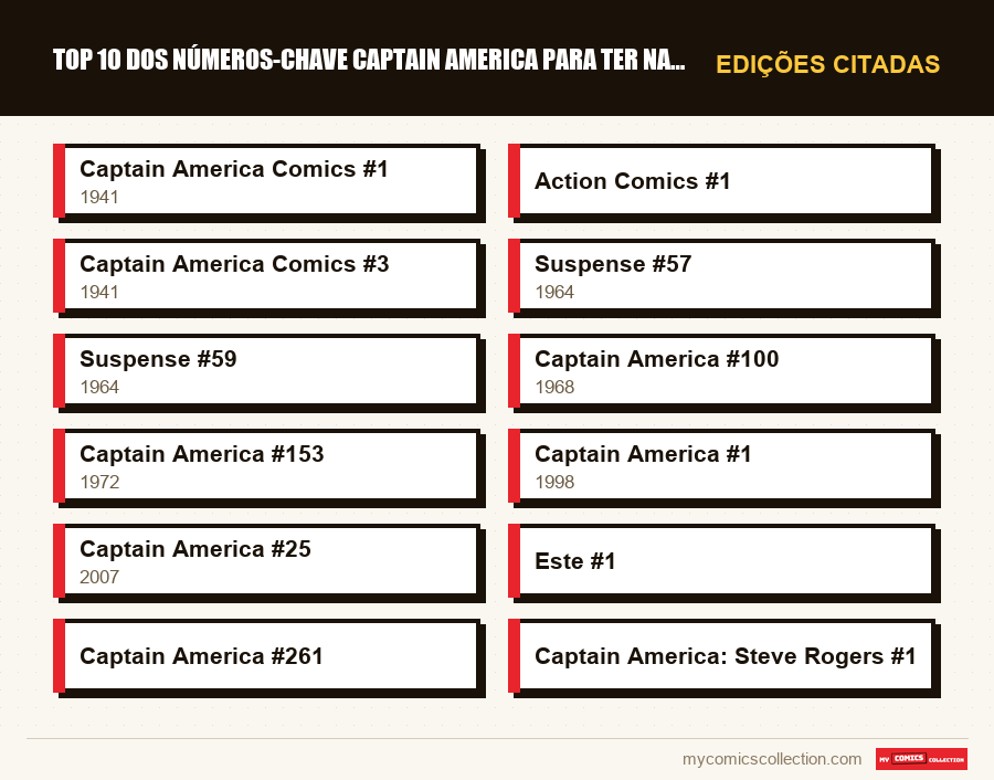 Edições citadas : Top 10 dos números-chave Captain America para ter na coleção