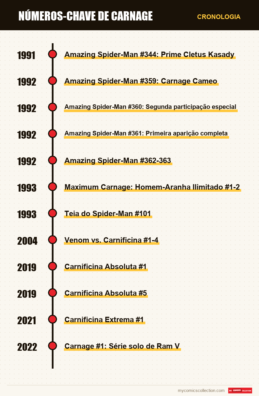 Cronologia das edições e séries de Números-Chave de Carnage